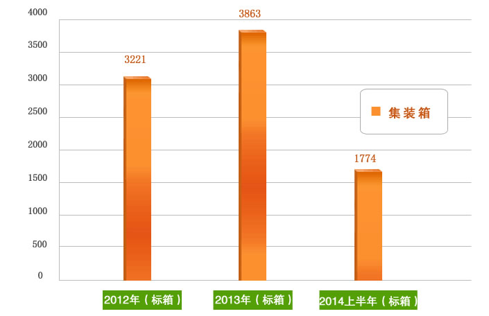 2012--2014进口货物统计数据之集装箱_锦之捷